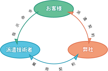 派遣業務イメージ図